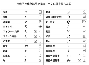 物理学で使う記号を独自マークに置き換えた図 を作成しました 哲学思考のなれの果て